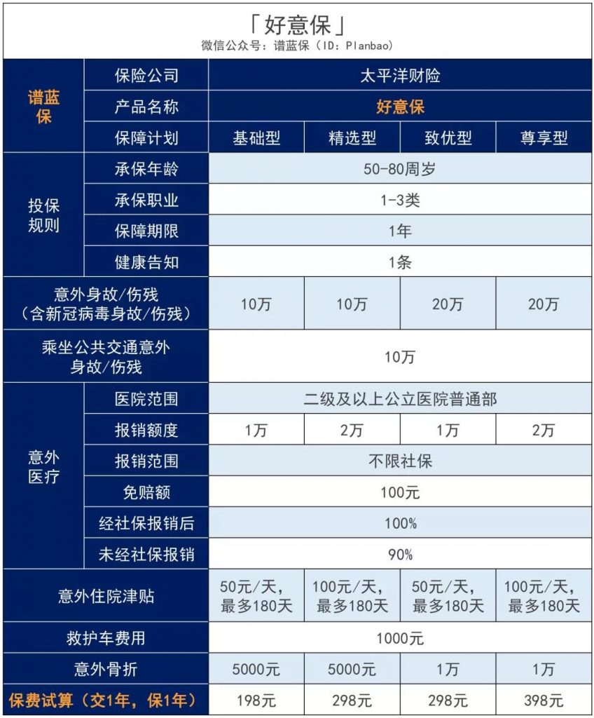 太平洋公司的老人意外险好意保80岁也能投，新冠、意外骨折、身故高额赔付！插图6