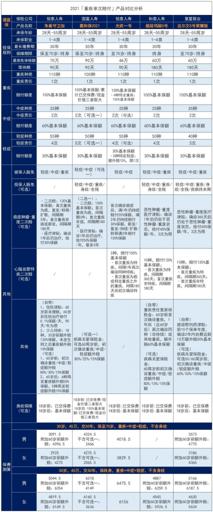 2021性价比最高的重疾险是哪款？全网重疾险排名第一的是？插图8