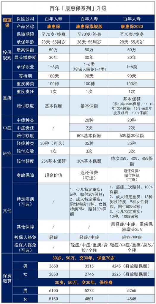 百年人寿康惠保重疾险回归，还是曾经的性价比之王吗？插图4