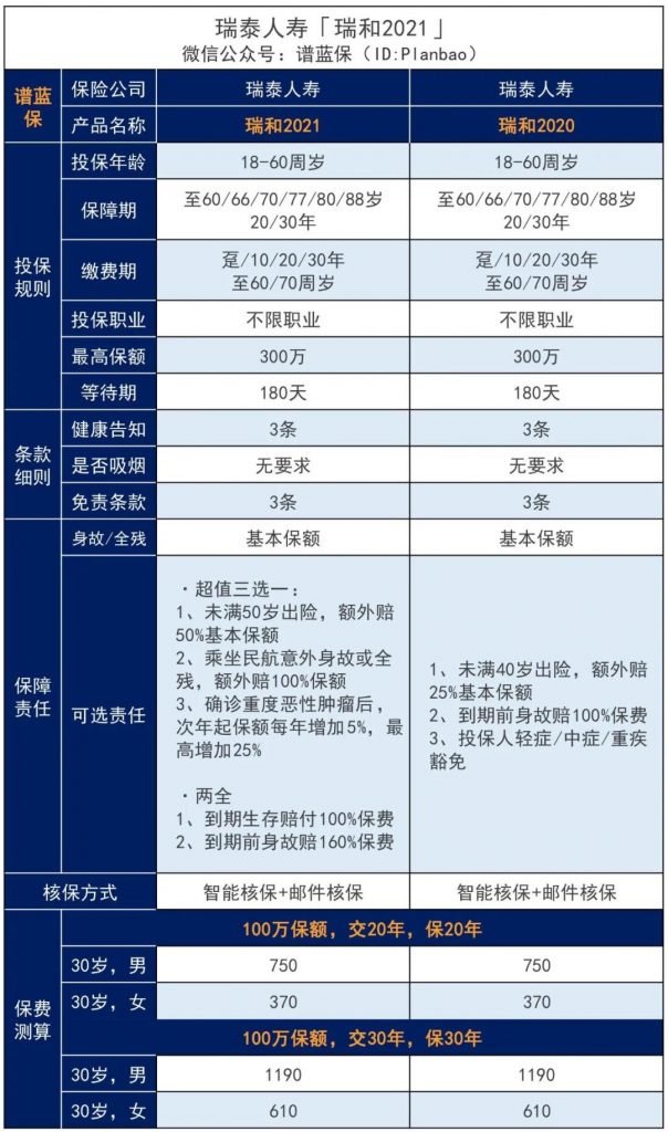 不限职业、BMI，超低门槛人人都能投！瑞泰瑞和2021定期寿险插图4