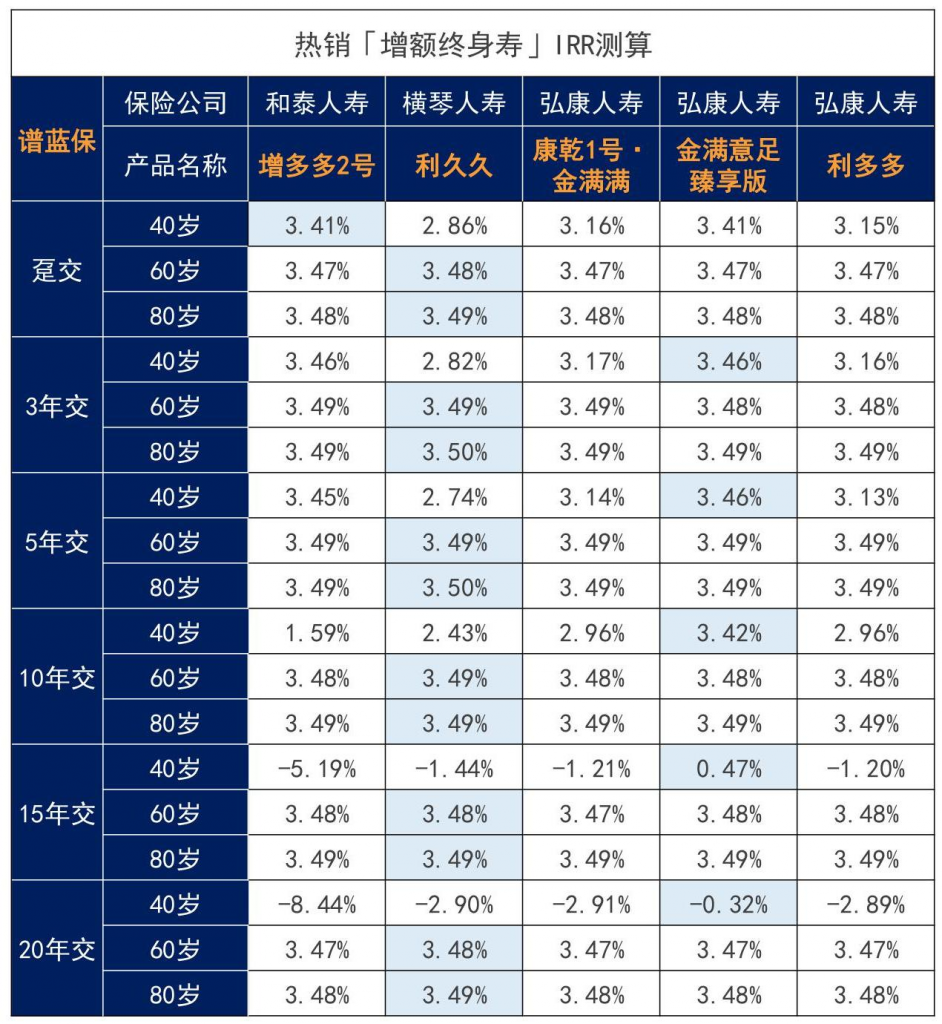 2021性价比最高的年金险是哪款？全网年金险大排行！插图16