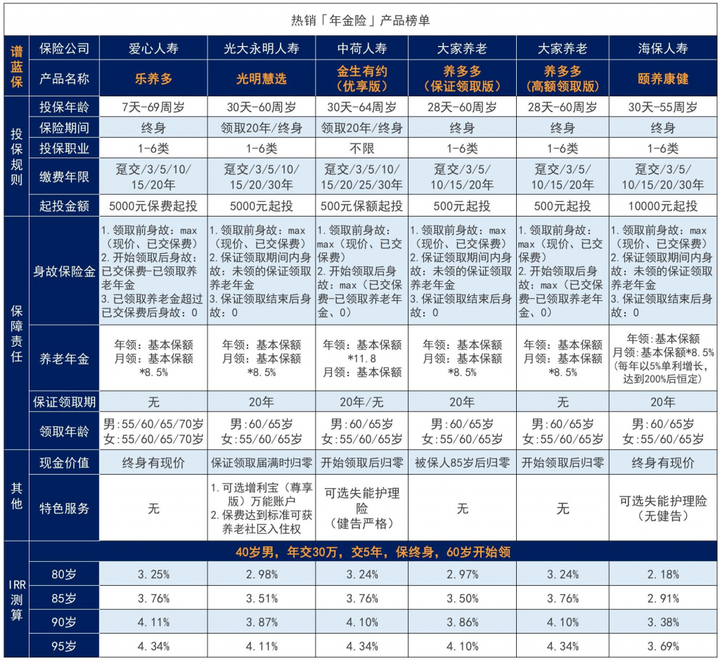 2021性价比最高的年金险是哪款？全网年金险大排行！插图2