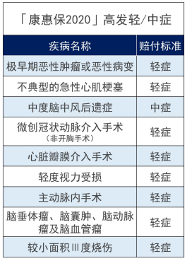 百年人寿康惠保重疾险回归，还是曾经的性价比之王吗？插图6