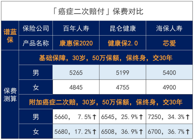 百年人寿康惠保重疾险回归，还是曾经的性价比之王吗？插图14