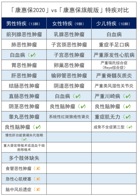 百年人寿康惠保重疾险回归，还是曾经的性价比之王吗？插图16