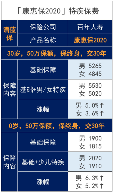 百年人寿康惠保重疾险回归，还是曾经的性价比之王吗？插图18