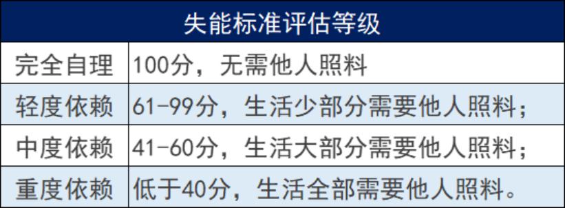 社保第六险来了！以后年老失能就靠它？插图6