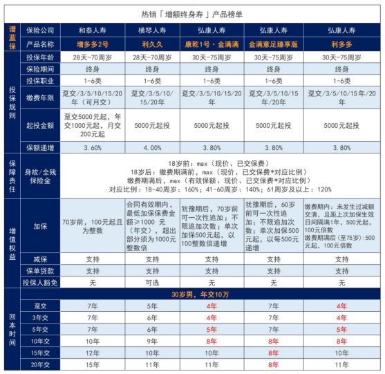 什么是增额终身寿？哪些终身寿险产品值得买？插图2