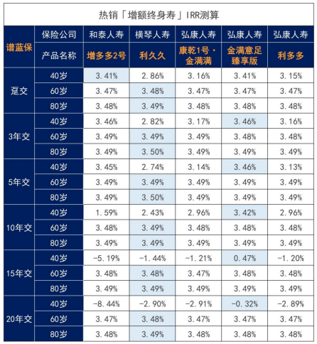 什么是增额终身寿？哪些终身寿险产品值得买？插图4