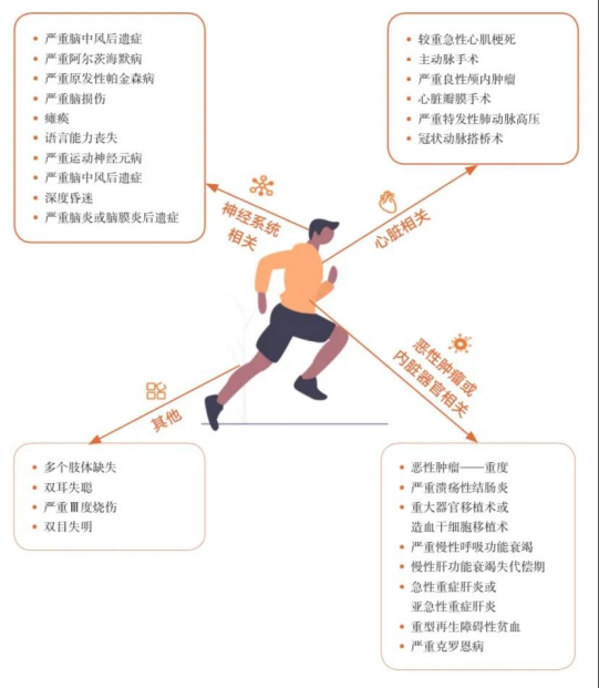 重大疾病险包括哪些病？都能赔吗？应该怎么挑？插图