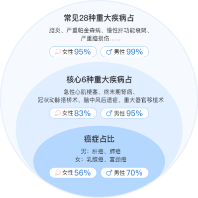 重大疾病险包括哪些病？都能赔吗？应该怎么挑？插图2