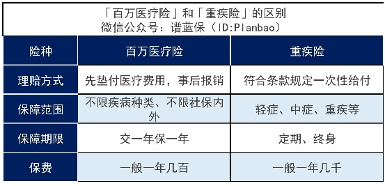 百万医疗和重疾险哪一个更需要买？只买一个可以吗？插图