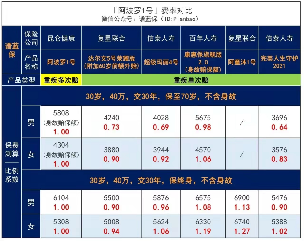 热销前十终身重疾险测评插图8