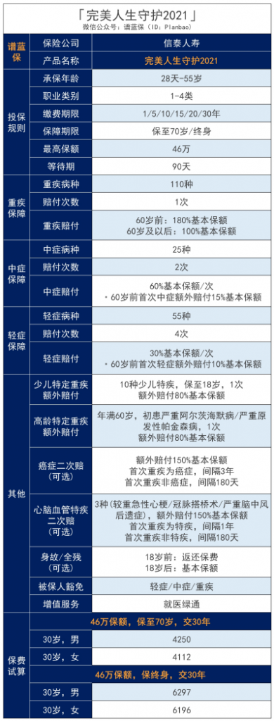 完美人生守护2021重疾险有哪些优缺点？值得买吗？插图