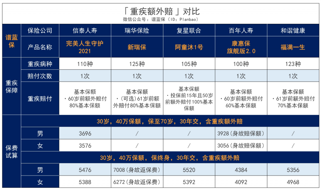 完美人生守护2021重疾险有哪些优缺点？值得买吗？插图2