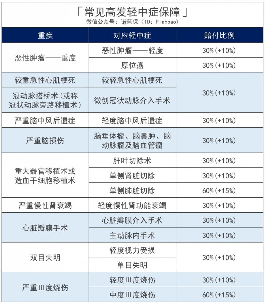 完美人生守护2021重疾险有哪些优缺点？值得买吗？插图10