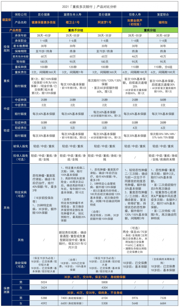 重疾险买哪家公司性价比最高？不同预算怎么买？插图2