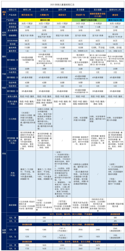 重疾险买哪家公司性价比最高？不同预算怎么买？插图4