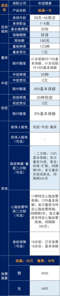 和谐健康保险公司可靠吗？和谐福满一生重大疾病保险他的亮点在哪里？插图4