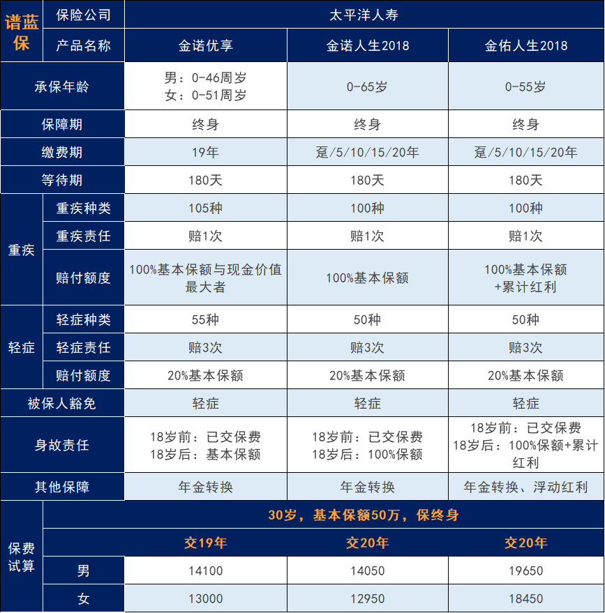 太平洋金诺优享重大疾病保险怎么样？可靠吗？插图