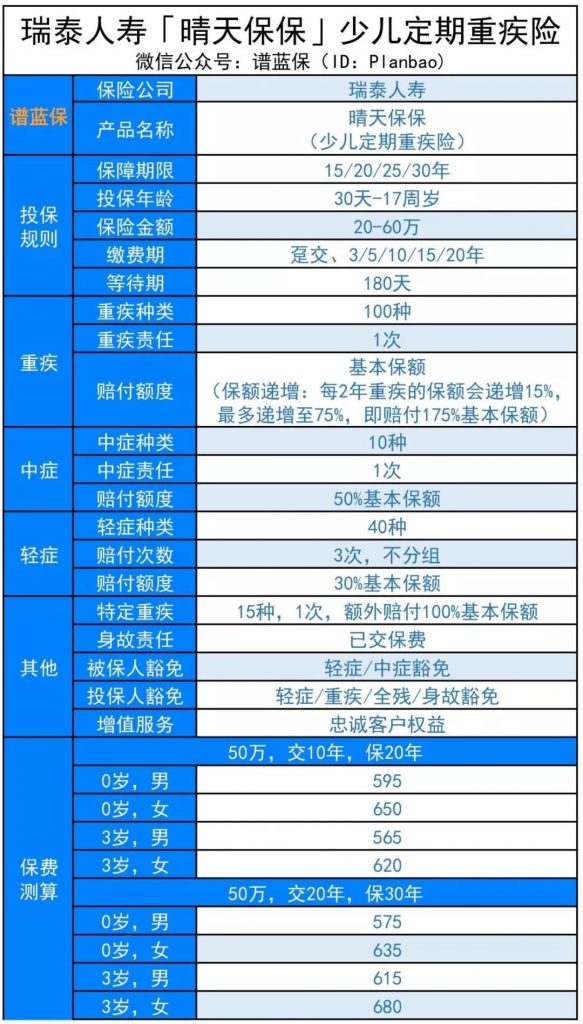 又一款超优秀的少儿定期重疾来袭，瑞泰人寿[晴天保保]少儿定期重疾险！插图2