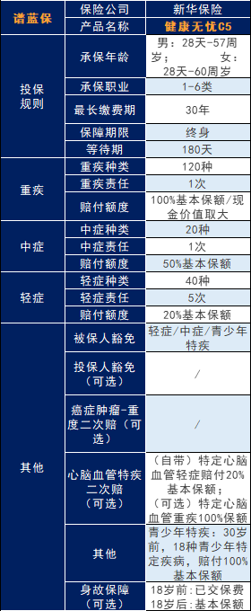 新华保险健康无忧c5款重大疾病保险怎么样？值得买吗？插图