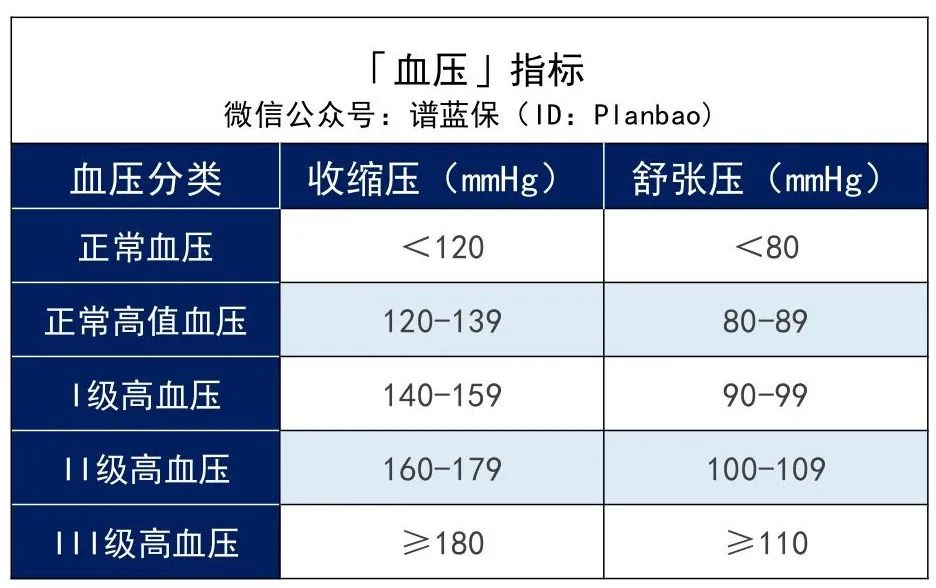 有没有三高人群可以买的保险？这些产品还可以投~插图