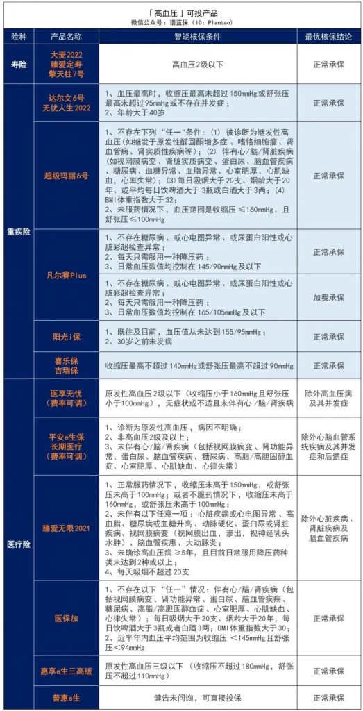 有没有三高人群可以买的保险？这些产品还可以投~插图2