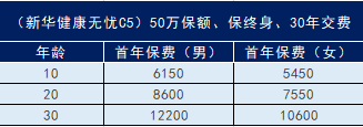 新华保险健康无忧c5款重大疾病保险怎么样？值得买吗？插图4