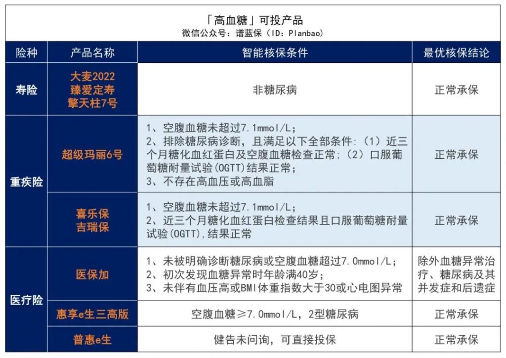 有没有三高人群可以买的保险？这些产品还可以投~插图6