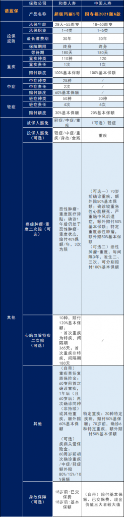 中国人寿保险怎么算保费？保费贵吗？插图2