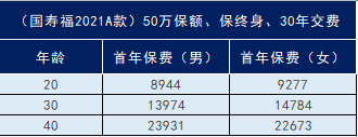 中国人寿保险怎么算保费？保费贵吗？插图4