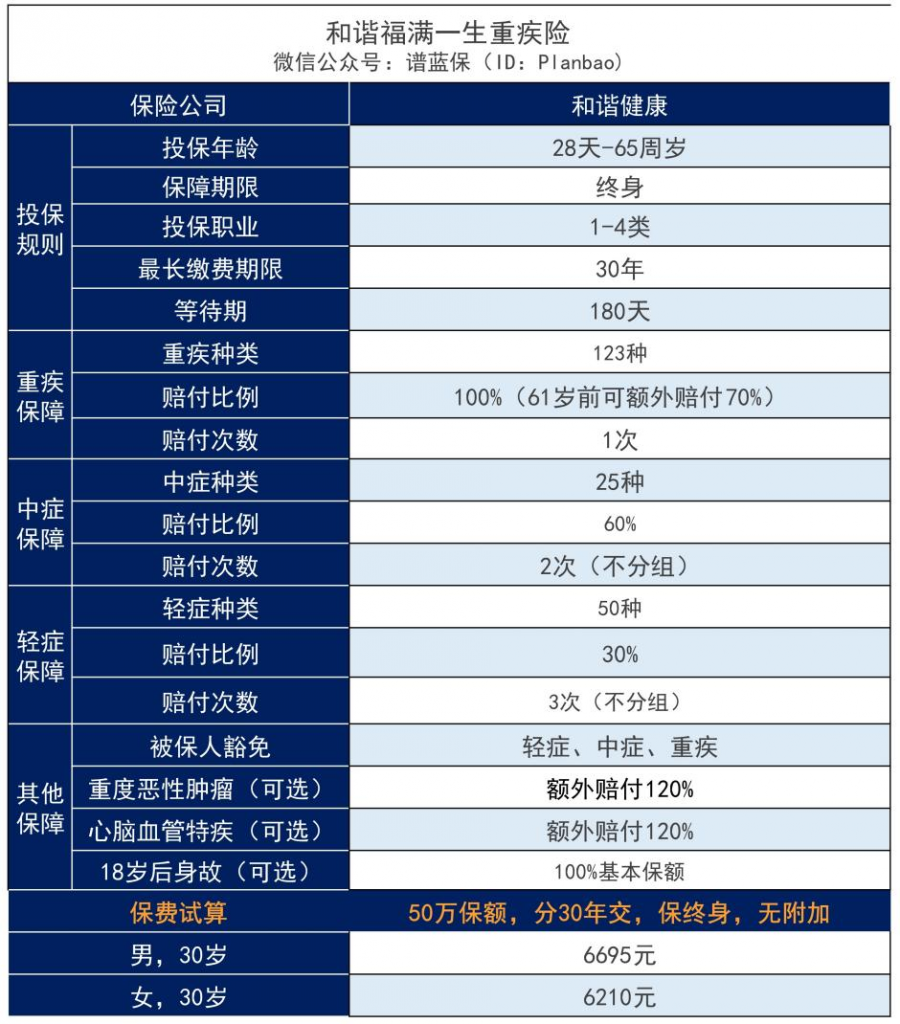 和谐健康福满一生重疾险怎么样？值得买吗？插图