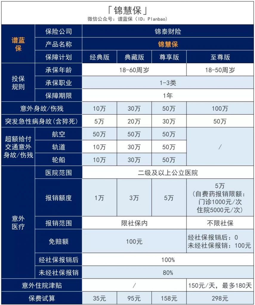 这款锦慧保意外险每年低至35元：自费药可报销，急性病猝死也能赔！插图4