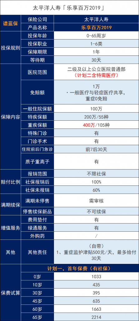 太平洋乐享百万医疗保险怎么样？可以买吗？插图2