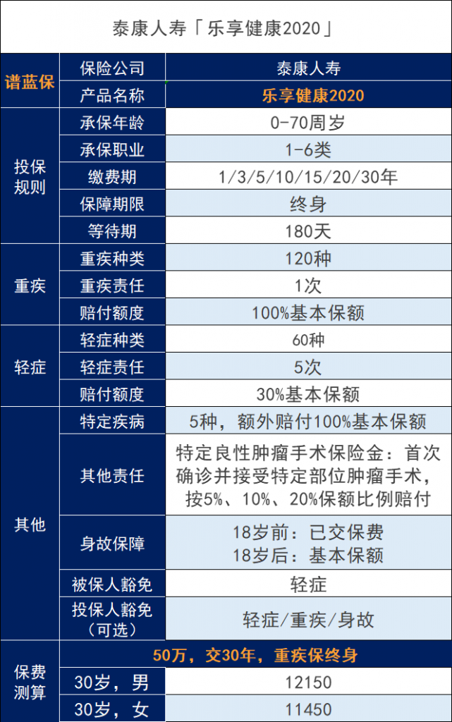 泰康乐享健康2020怎么样？性价比高吗？插图2