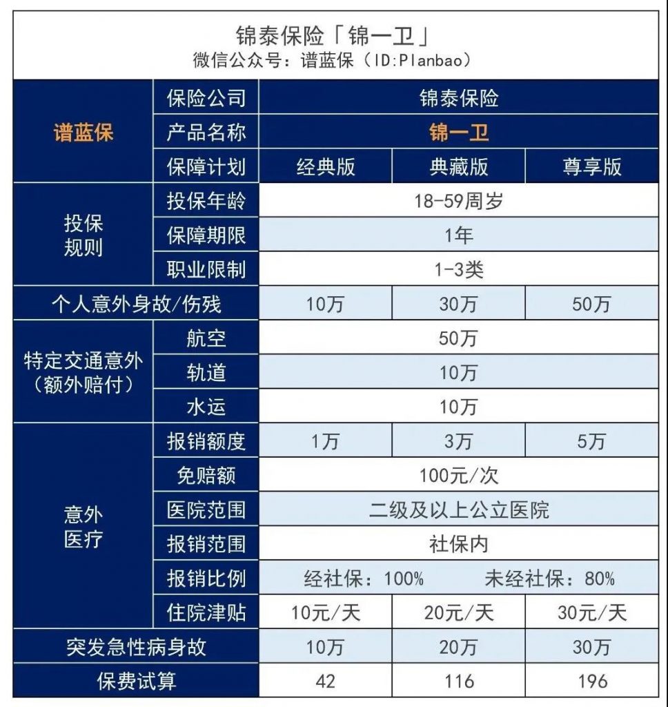 这款意外险，每年一百多元：不仅保意外，突发急性病也能赔！插图3