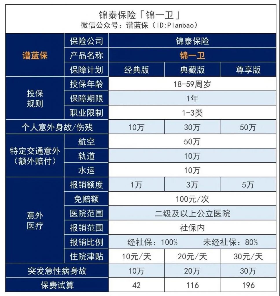 这款意外险，每年一百多元：不仅保意外，突发急性病也能赔！插图6