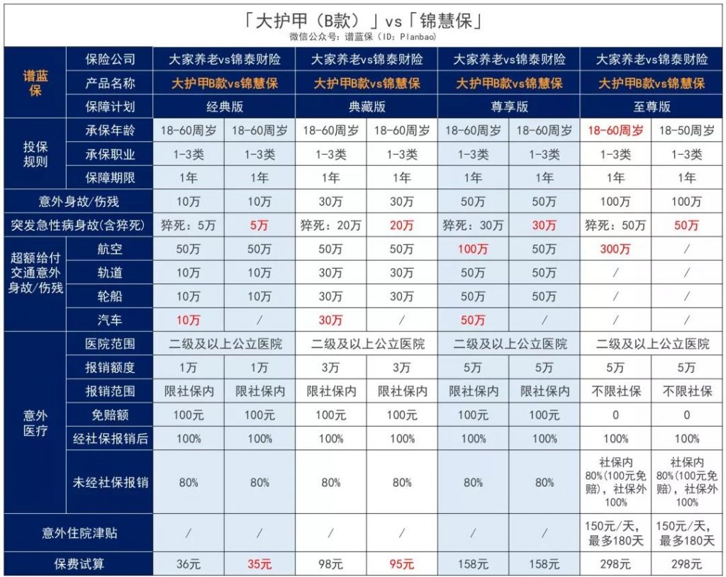 经常旅行出差的“空中飞人”选最高一次性赔付400万的大护甲成人意外险(B款)好不好？值得买吗？插图6