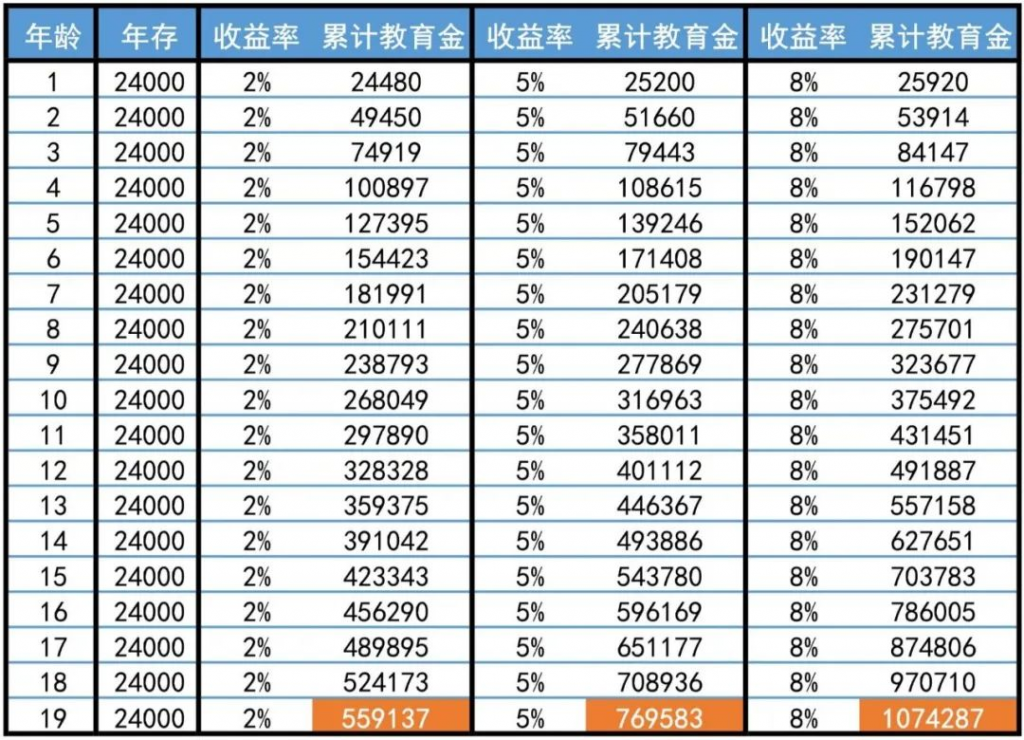 教育金要怎么规划？插图