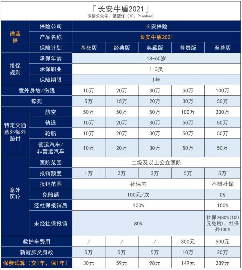 意外出险最高赔400万，住院不限社保0门槛全报销！长安牛盾2021意外险怎么样？插图4