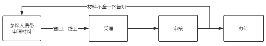 农村医保和社保医保哪个好？插图14