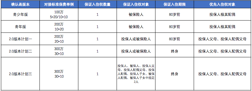 泰康人寿保险的养老社区可靠吗？泰康人寿养老社区入住条件是什么？插图6