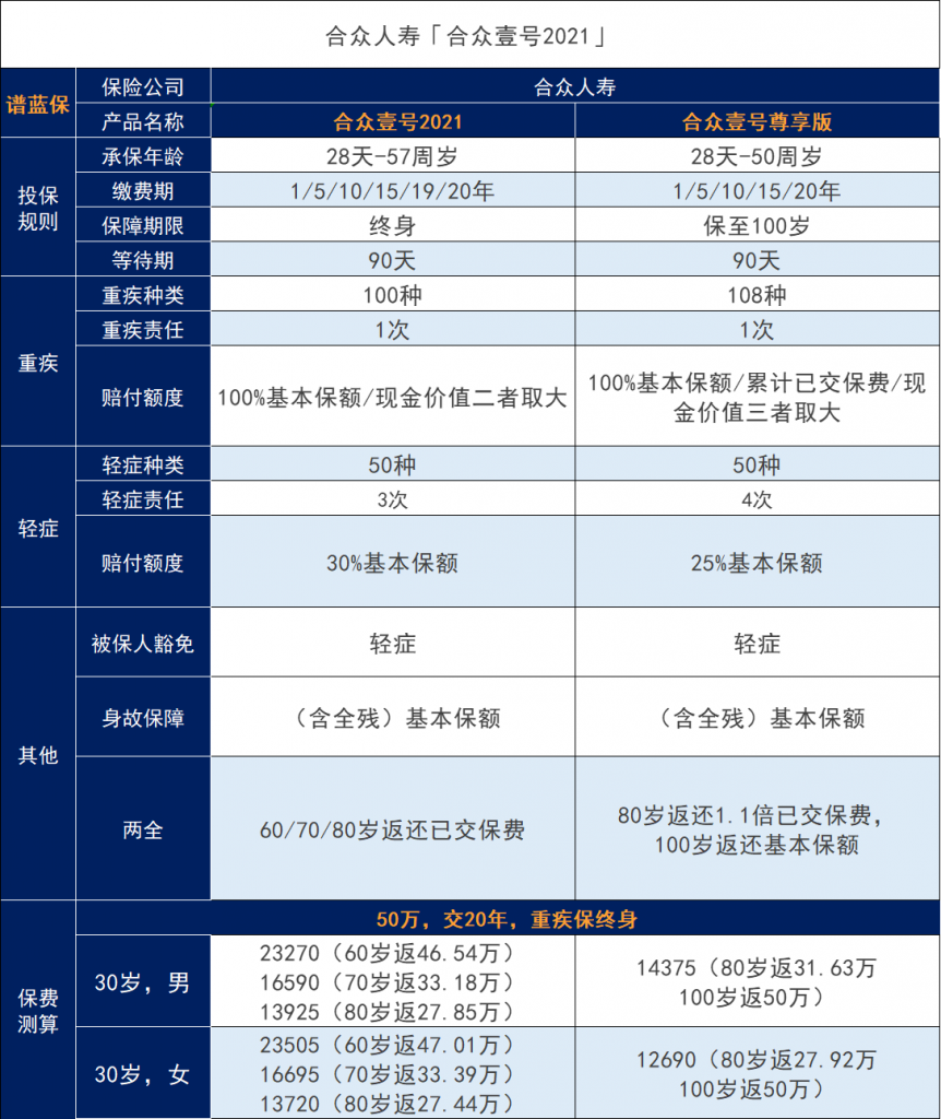 合众保险的重疾险哪款好？合众壹号重疾险怎么样？值得买吗？插图2