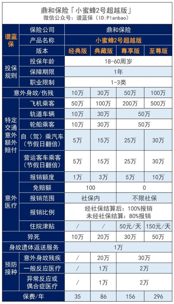 “小蜜蜂系列”的意外险又飞回来了，小蜜蜂2号超越版性价比怎么样？好不好？插图4