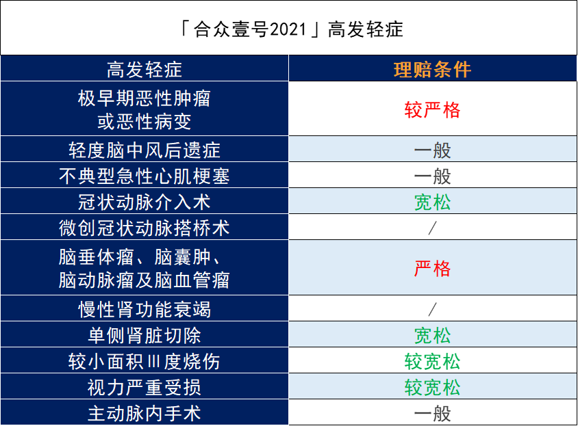 合众保险的重疾险哪款好？合众壹号重疾险怎么样？值得买吗？插图4