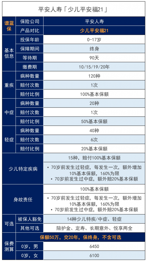 新定义下的少儿平安福，都升级了什么？值得买吗？插图