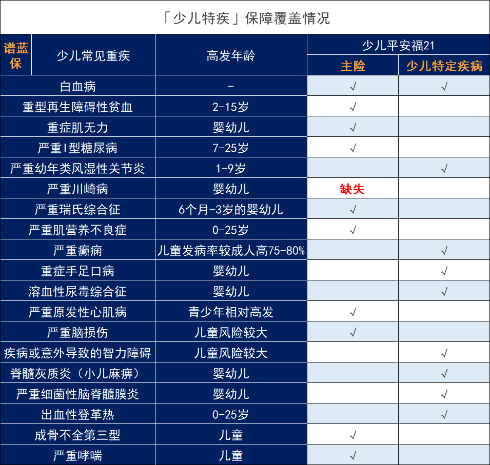 新定义下的少儿平安福，都升级了什么？值得买吗？插图6