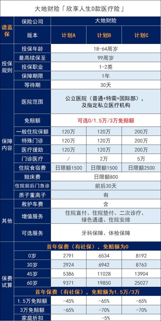 大地保险靠谱吗？什么人适合大地保险的欣享人生D款高端医疗险？插图2