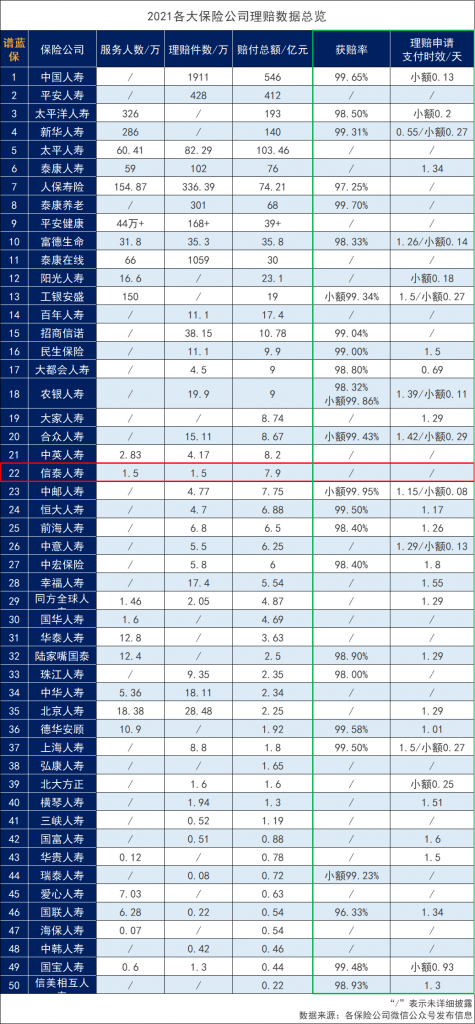 信泰保险公司靠谱吗？排名多少？服务评级如何 ？插图8